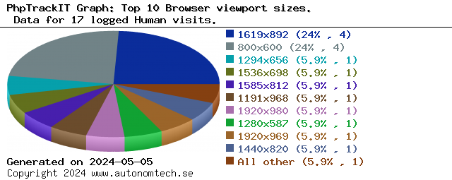 Top 10Browser viewport sizes